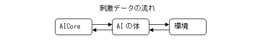 AICoreの体を用意する