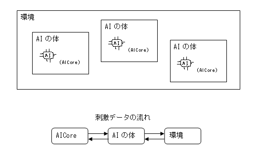 「AICore」と「AIの体」と「AIを取り巻く環境」