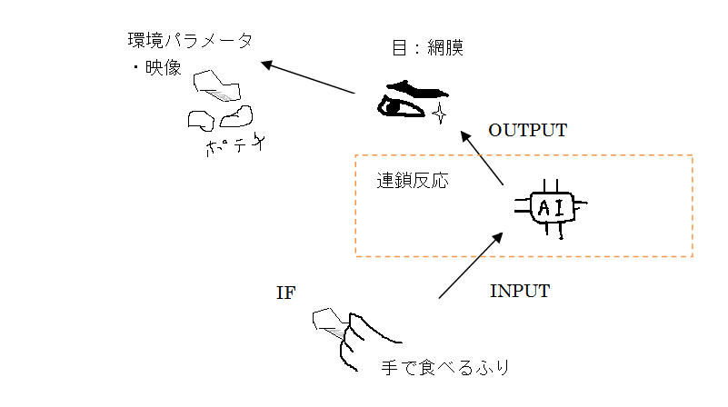 ３日前のディナーの際に動かした体の動きを真似する