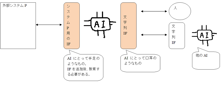 人工知能フレームワークに接続するインターフェース