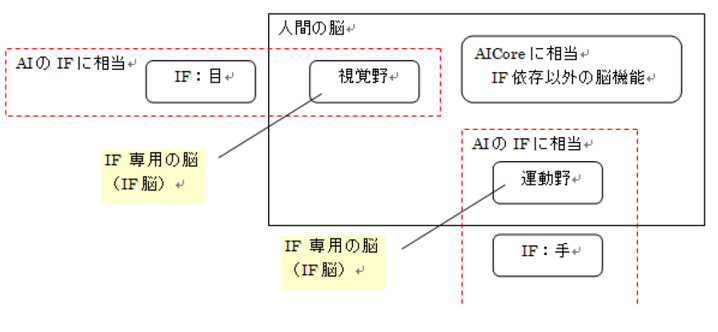 インターフェース依存