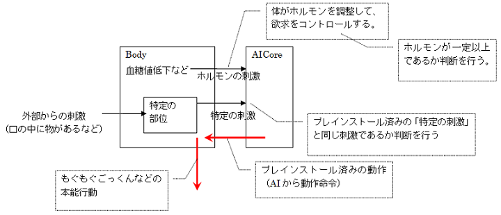 本能行動の発動条件