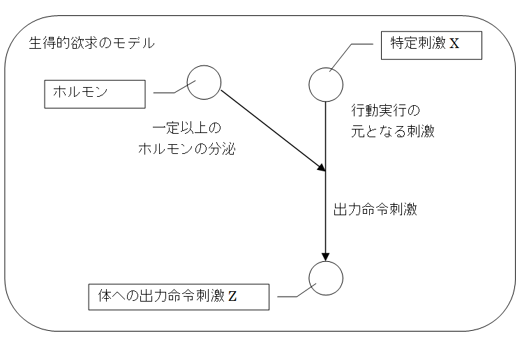 生得的欲求のモデル