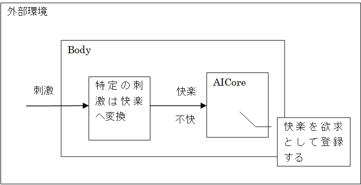 快楽の伝達