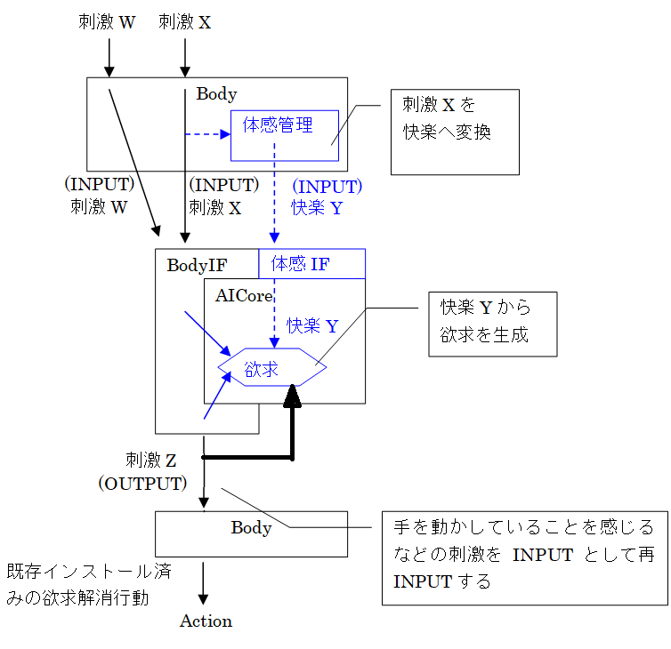 刺激の入出力と快楽の受信