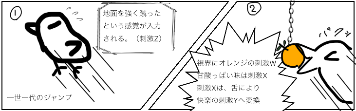 刺激の入出力と快楽の受信の時系列