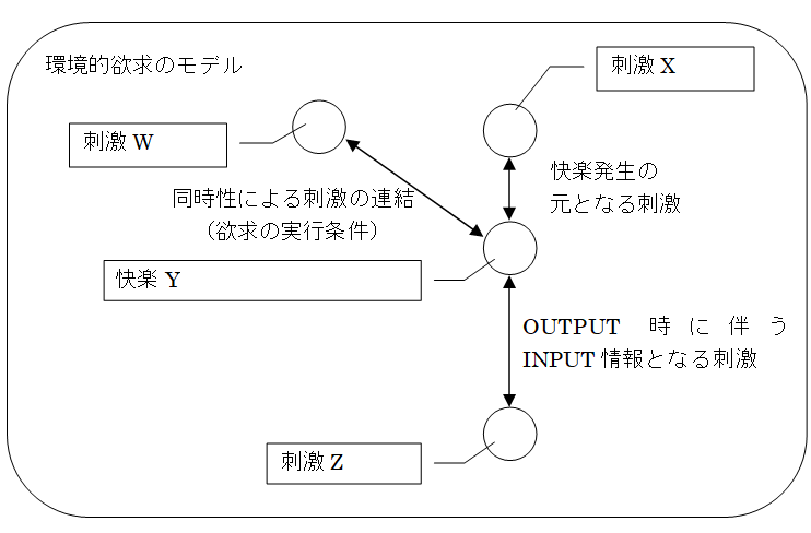 環境的欲求のモデル