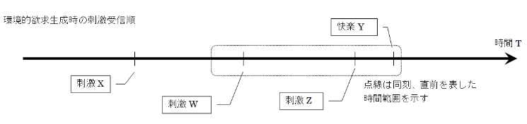 環境的欲求の生成時の刺激受信順序