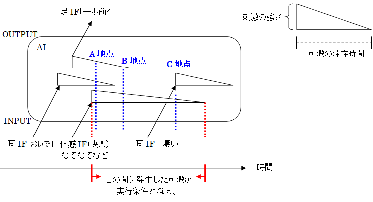 環境的欲求の生成時の刺激受信順序