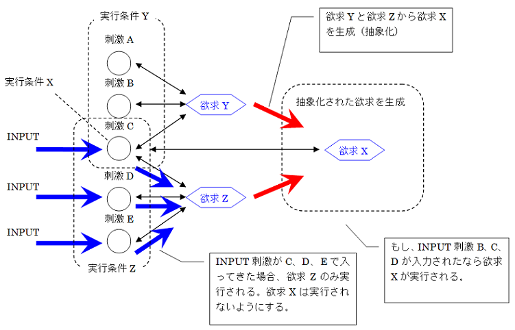 実行条件の抽象化による学習