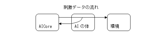 AICoreの体を用意する